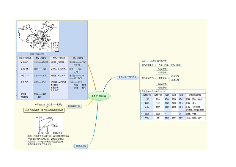 【思维导图】人教版地理八年级上册 - 4.1交通运输 思维导图（word版+XMind版）01