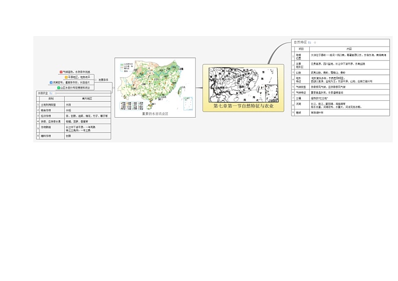 【思维导图】人教版地理八年级下册 - 7.1自然特征与农业 思维导图（word版+XMind版）01