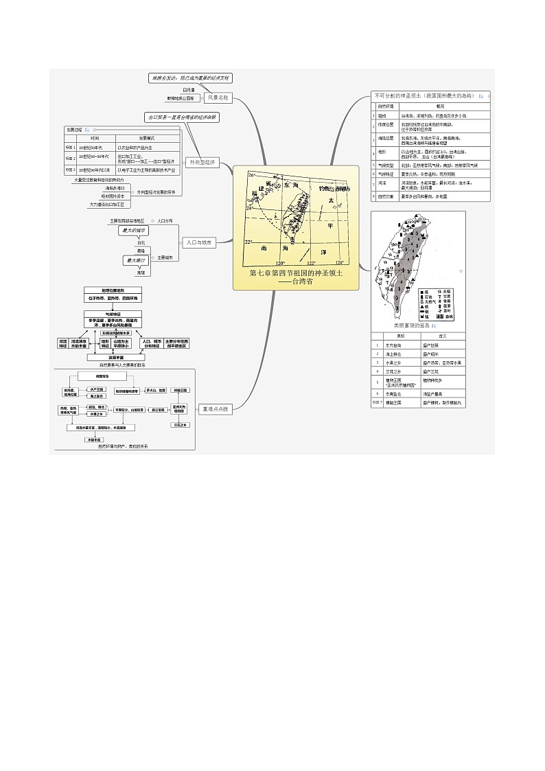 【思维导图】人教版地理八年级下册 - 7.4祖国的神圣领土 ——台湾省 思维导图（word版+XMind版）01