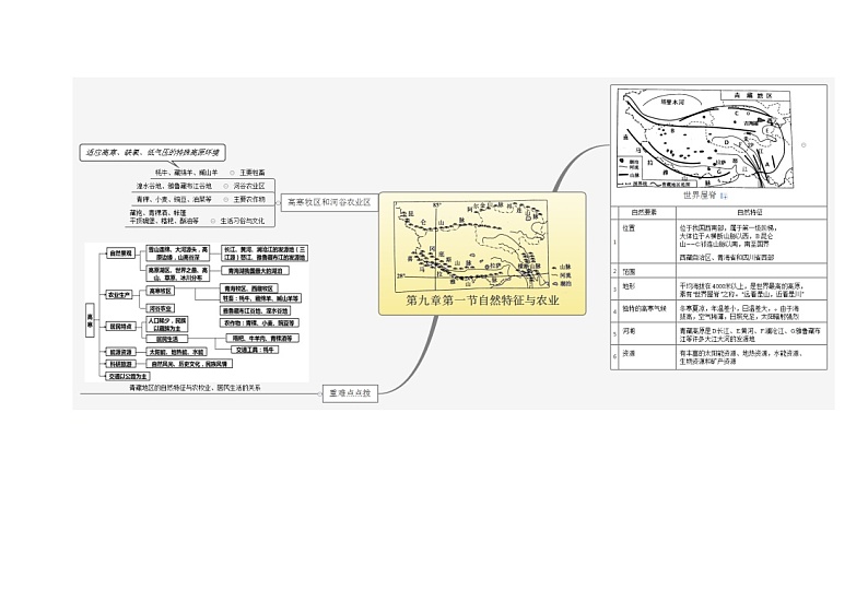 【思维导图】人教版地理八年级下册 - 9.1自然特征与农业 思维导图（word版+XMind版）01