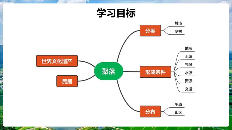 鲁教版（五四学制）地理 第四章第三节《人类的聚居地——聚落》课件2022-2023学年六年级上册03