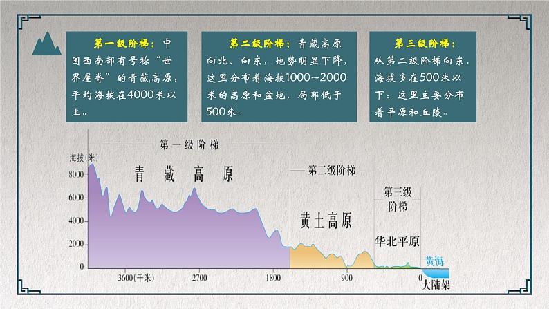 2.1 中国的地形和地势（第2课时）精品课件-2022-2023学年地理七年级上册同步精品课堂 鲁教版（五四学制）07