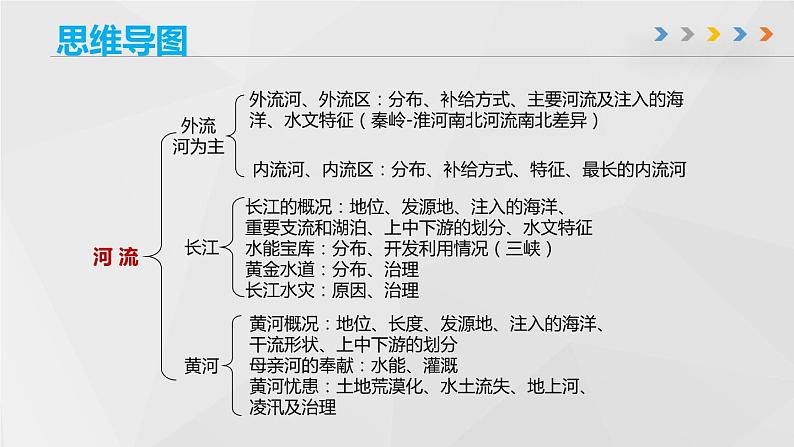 第二章 《中国的自然环境》章末总结（二）-2022-2023学年地理七年级上册同步精品课堂 鲁教版（五四学制）课件PPT第6页