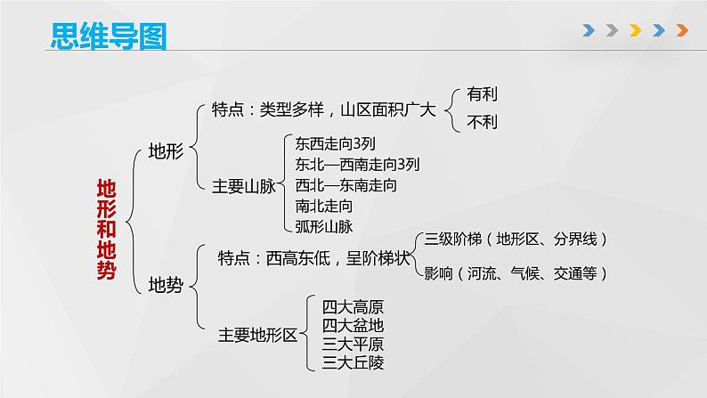 第二章 《中国的自然环境》章末总结（一）-2022-2023学年地理七年级上册同步精品课堂 鲁教版（五四学制）课件PPT第6页