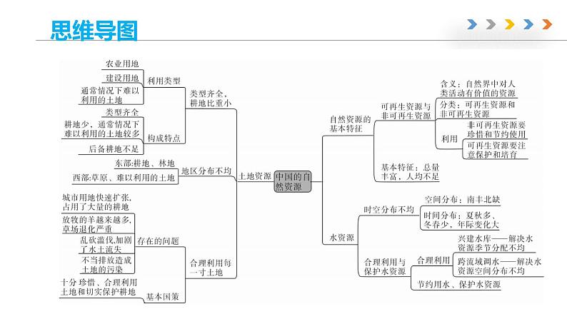 第三章 中国的自然资源（章末总结课件）-2022-2023学年地理七年级上册同步精品课堂 鲁教版（五四学制）第4页