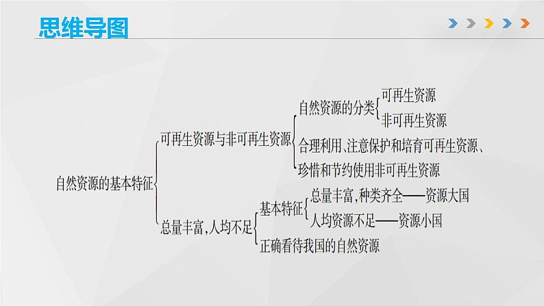 第三章 中国的自然资源（章末总结课件）-2022-2023学年地理七年级上册同步精品课堂 鲁教版（五四学制）第6页