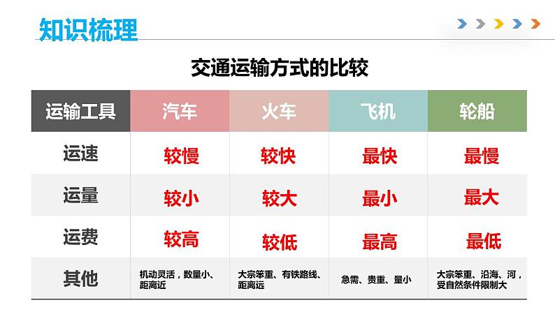 第四章 中国的经济发展（章末总结）-2022-2023学年地理七年级上册同步精品课堂 鲁教版（五四学制）课件PPT07