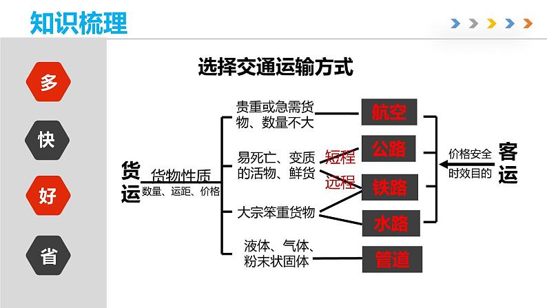 第四章 中国的经济发展（章末总结）-2022-2023学年地理七年级上册同步精品课堂 鲁教版（五四学制）课件PPT08