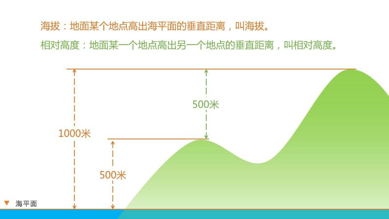 1.4《地形图的判读》课件+教案+练习04