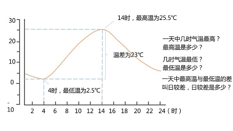 3.2《气温的变化与分布》课件+教案+练习04