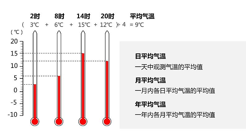 3.2《气温的变化与分布》课件+教案+练习06