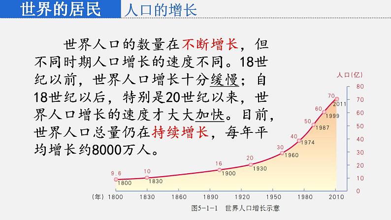 5.1 世界的人口  课件 2023-2024学年商务星球版地理七年级上册05