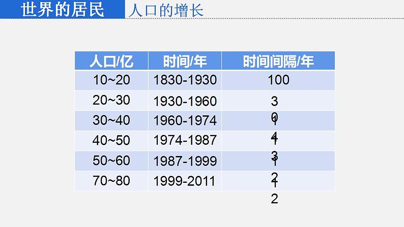 5.1 世界的人口  课件 2023-2024学年商务星球版地理七年级上册06