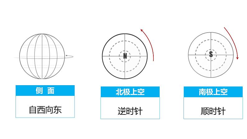 1.1地球的自转和公转（课件）-八年级上学期同步课堂（中图版）第5页