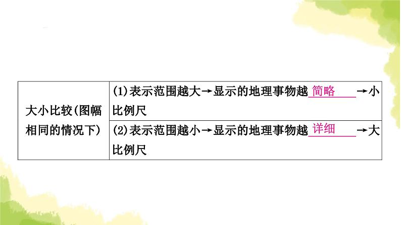 星球版中考地理复习七年级上册第二章地图教学课件05