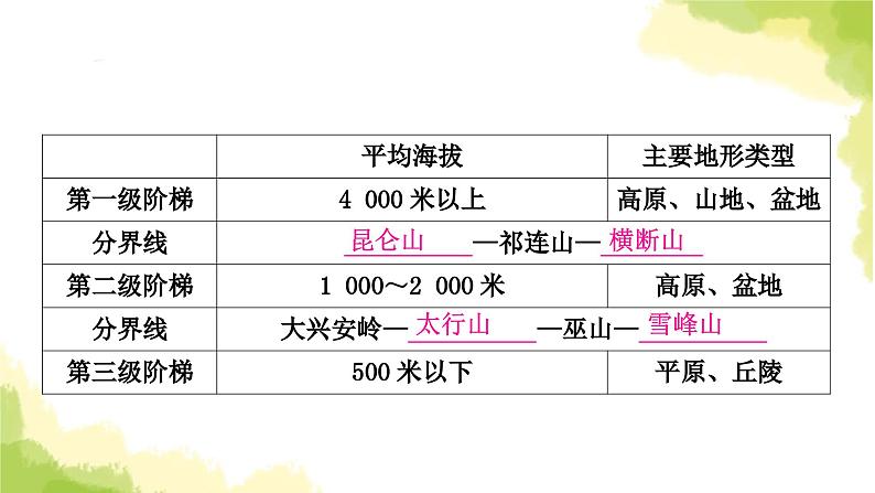 星球版中考地理复习八年级上册第二章中国的自然环境第1课时地形地势特征气候基本特征教学课件05