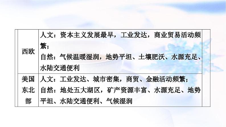 中考地理复习专题四人文地理环境教学课件第3页