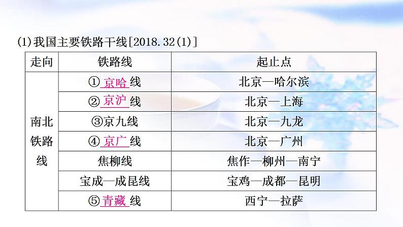 中考地理复习中国地理第十三章中国的经济与文化第2课时交通与文化教学课件04