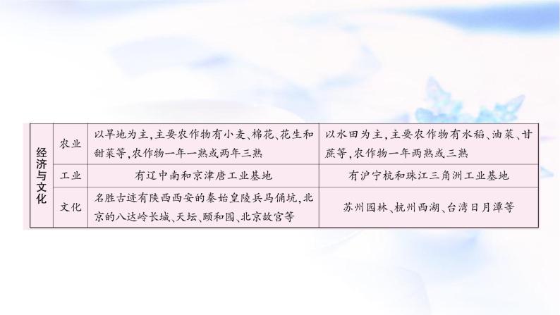 中考地理复习中国地理第十四章中国四大地理区域划分教学课件07