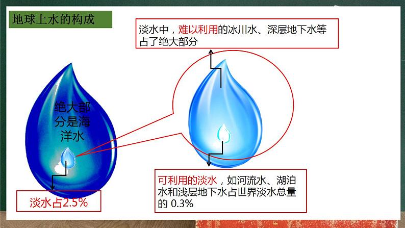 人教版地理八年级上册3.3 《水资源》课件06