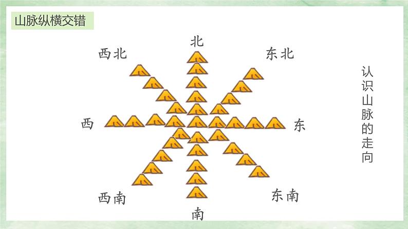 人教版地理八年级上册2.1 《中国的地形》课件06