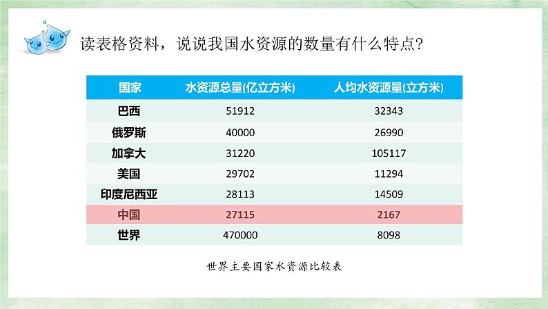 人教版地理八年级上册3.3《水资源》课件07