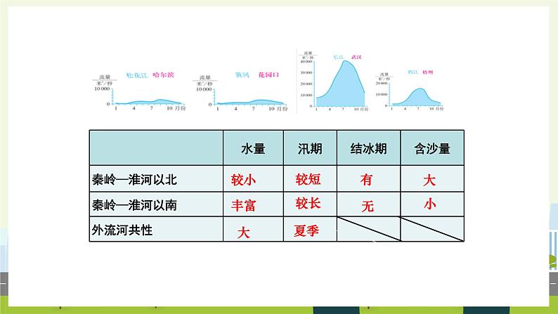 人教版地理八年级上册2.3 河流 课件05