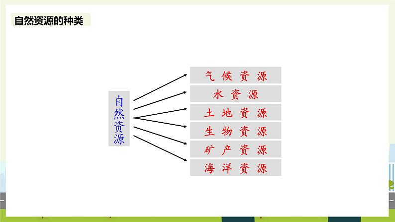 人教版地理八年级上册3.1 自然资源的基本特征 课件04