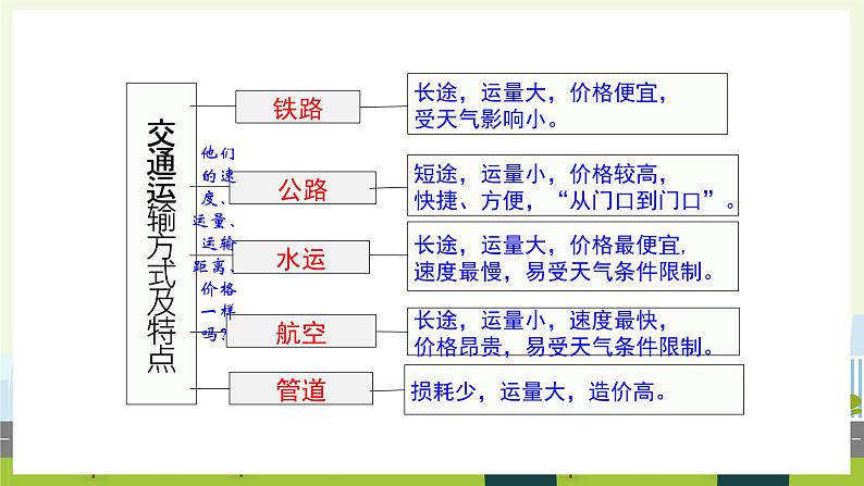 人教版地理八年级上册4.1交通运输课件06