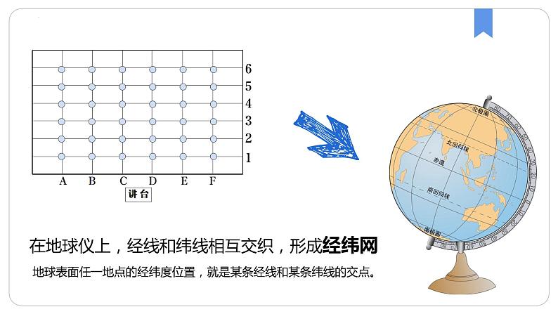 人教版地理七年级上册 1.1.2地球和地球仪（第2课时）（教学课件+导学案+教案+同步练习）05