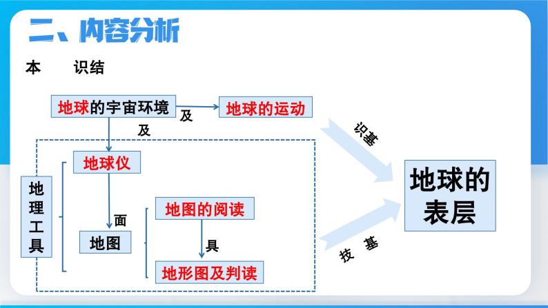 人教版地理七年级上册 第一章 地球和地图(单元解读课件)08