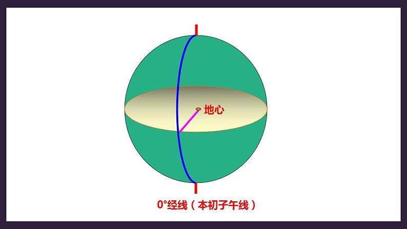 人教版地理七年级上册1.1地球和地球仪 第2课时（经线和经度、利用经纬网定位） 课件+教案06