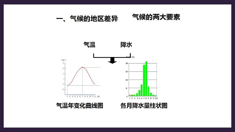 人教版地理七年级上册 第三章第四节第1课时气候的地区差异世界气候类型的分布第5页