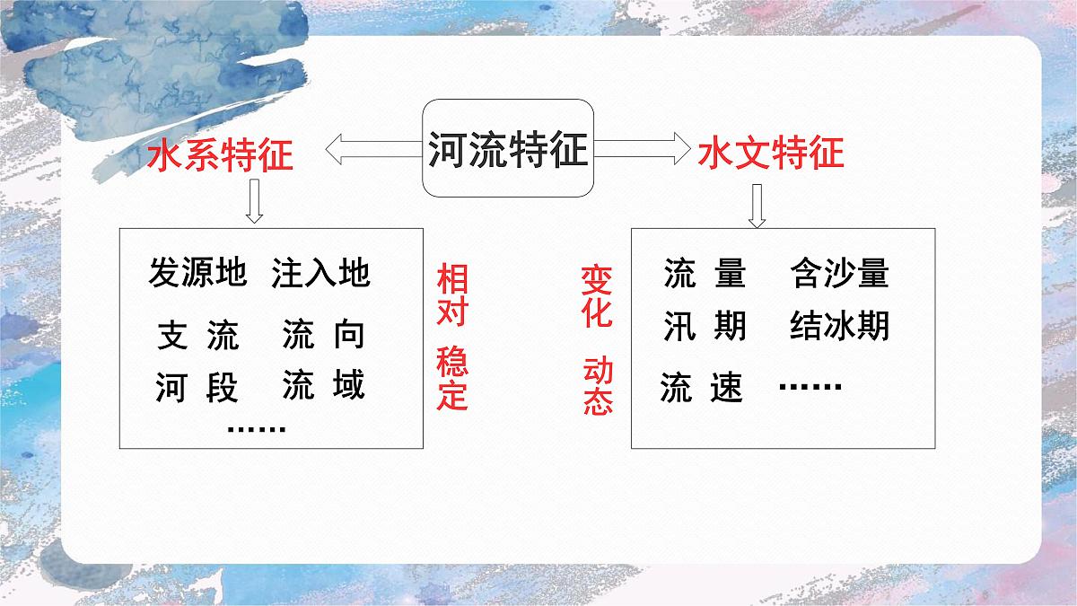 2024年中考地理复习课件：中国的河流第7页