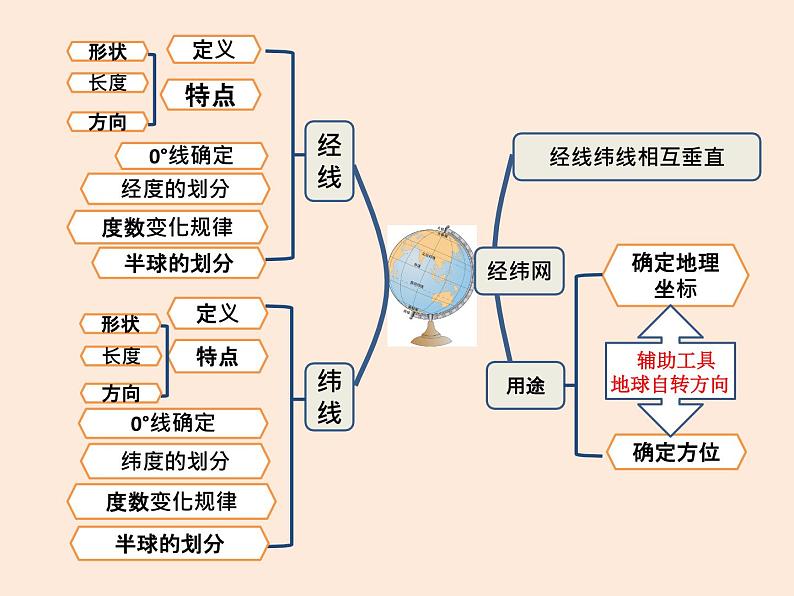 经纬网专题复习  课件PPT05