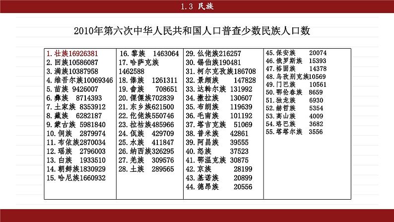 人教版八年级地理上册课件 1.3 民族04