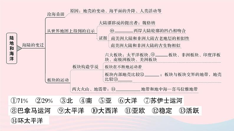 2023七年级地理上册第二章陆地和海洋知识总结作业课件新版新人教版03