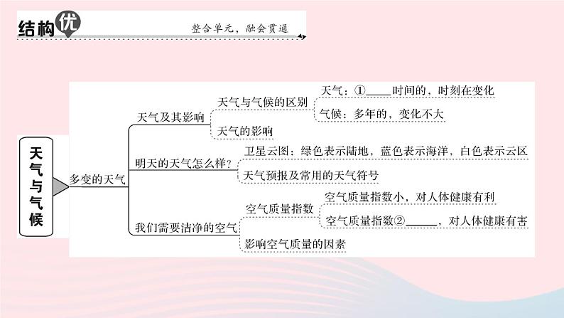 2023七年级地理上册第三章天气与气候知识总结作业课件新版新人教版第2页