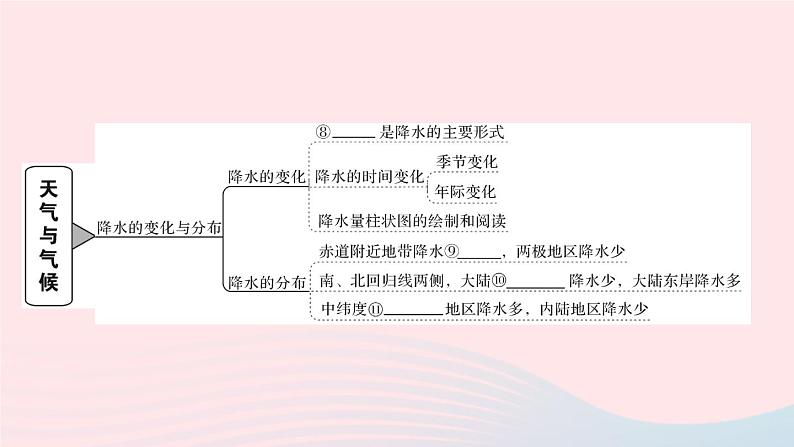 2023七年级地理上册第三章天气与气候知识总结作业课件新版新人教版第4页