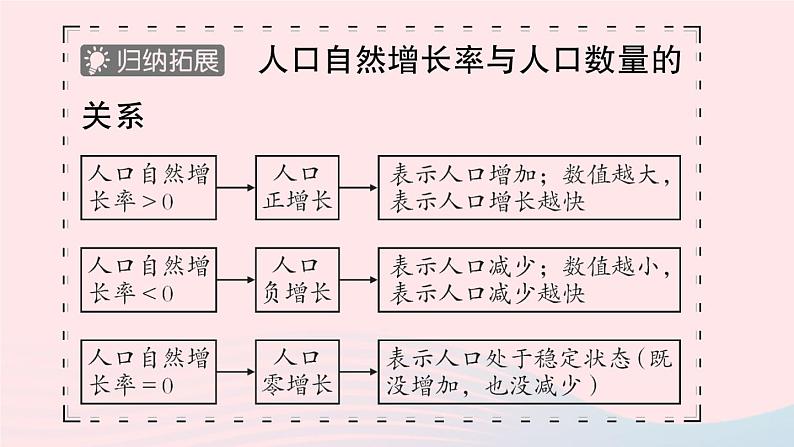 2023七年级地理上册第四章居民与聚落第一节人口与人种第一课时世界人口的增长世界人口的分布人口问题作业课件新版新人教版07