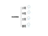 人教版七年级地理上册--降水的变化与分布（精品课件）