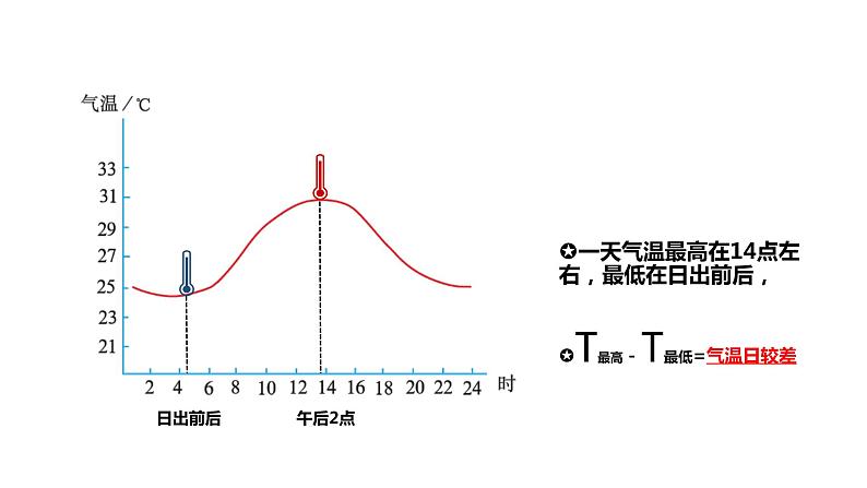 人教版七年级地理上册--气温的变化与分布（精品课件）第6页