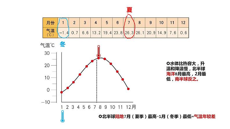 人教版七年级地理上册--气温的变化与分布（精品课件）第8页