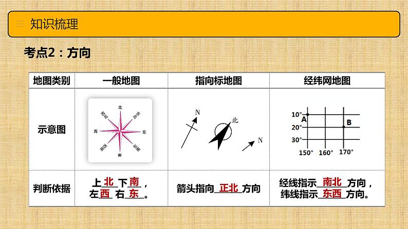 第二章 地图（章末总结）-  （商务信球版）2023-2024学年七年级地理上册同步备课课件PPT08