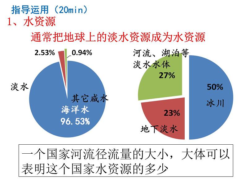 人教版八年级地理上册--3.3水资源（精品课件）02