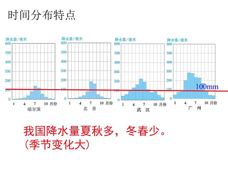 人教版八年级地理上册--3.3水资源（精品课件）07