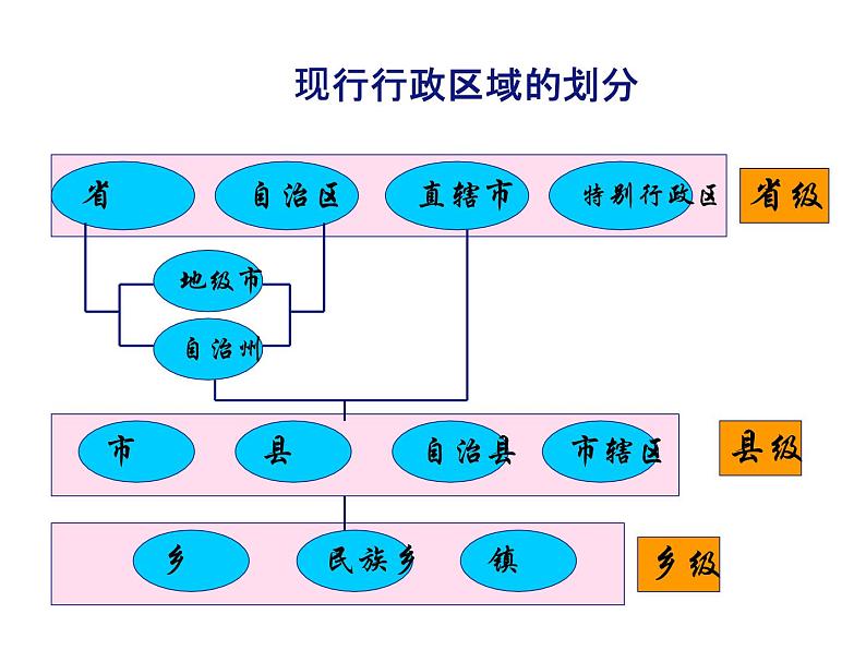 人教版八年级地理上册--1.1.2《中国的行政区划》（精品课件）02