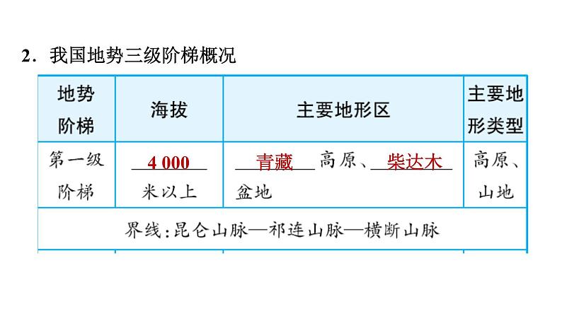 人教版八年级地理上册--2.1.2 地势西高东低，呈阶梯状分布（精品课件）第3页