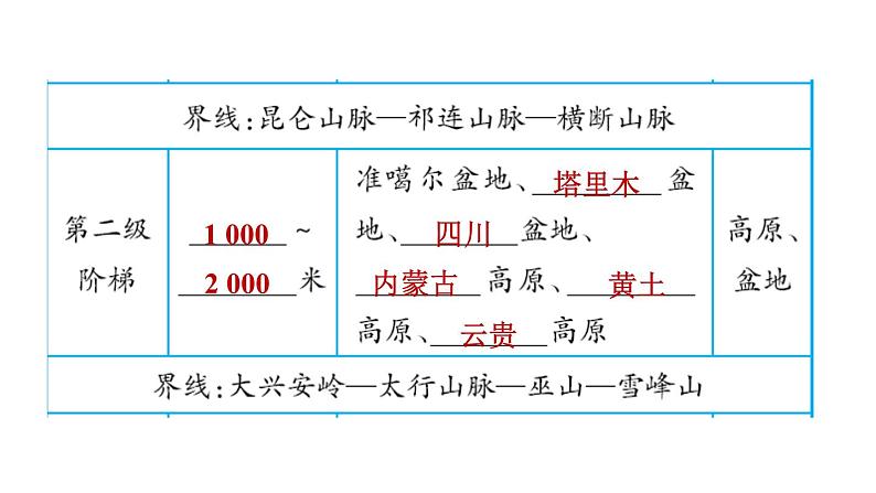 人教版八年级地理上册--2.1.2 地势西高东低，呈阶梯状分布（精品课件）第4页