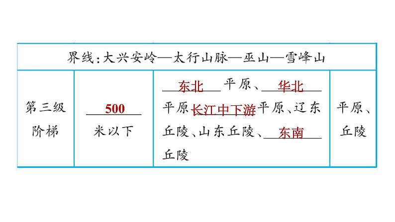 人教版八年级地理上册--2.1.2 地势西高东低，呈阶梯状分布（精品课件）第5页